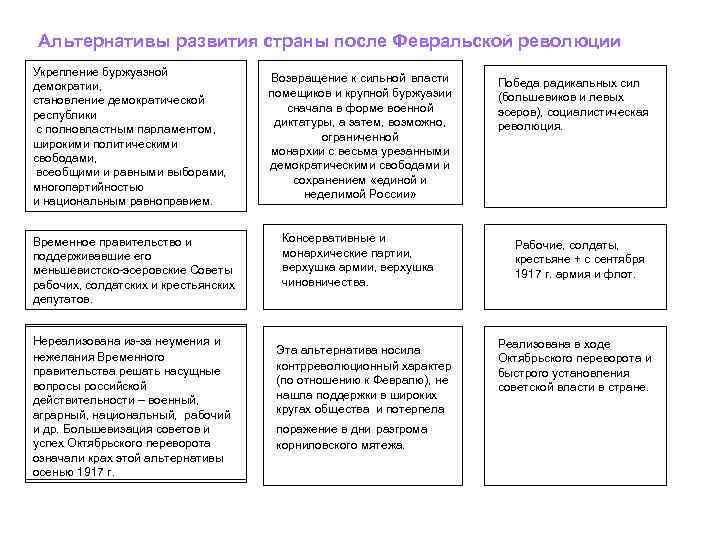 Альтернативы развития страны после Февральской революции Укрепление буржуазной демократии, становление демократической республики с полновластным