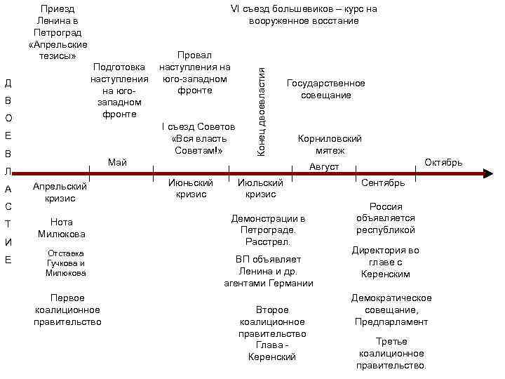 Приезд Ленина в Петроград «Апрельские тезисы» Подготовка наступления на югозападном фронте Д В О