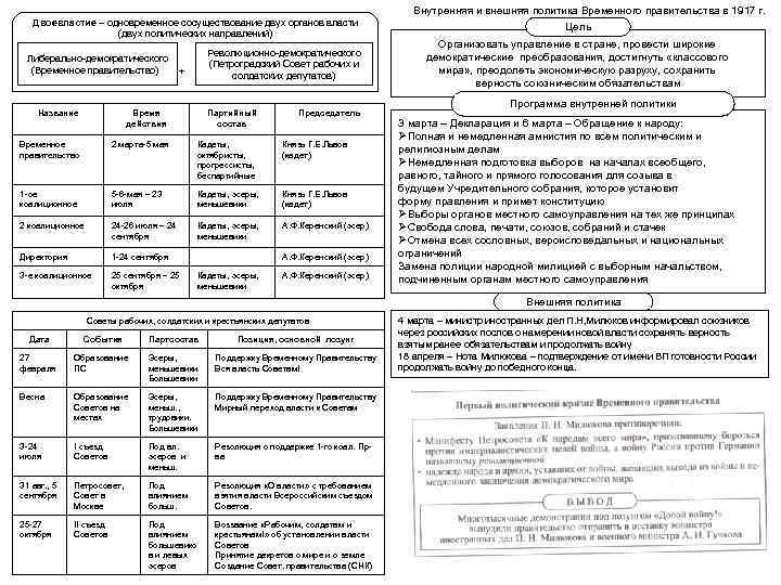 Внутренняя и внешняя политика Временного правительства в 1917 г. Двоевластие – одновременное сосуществование двух