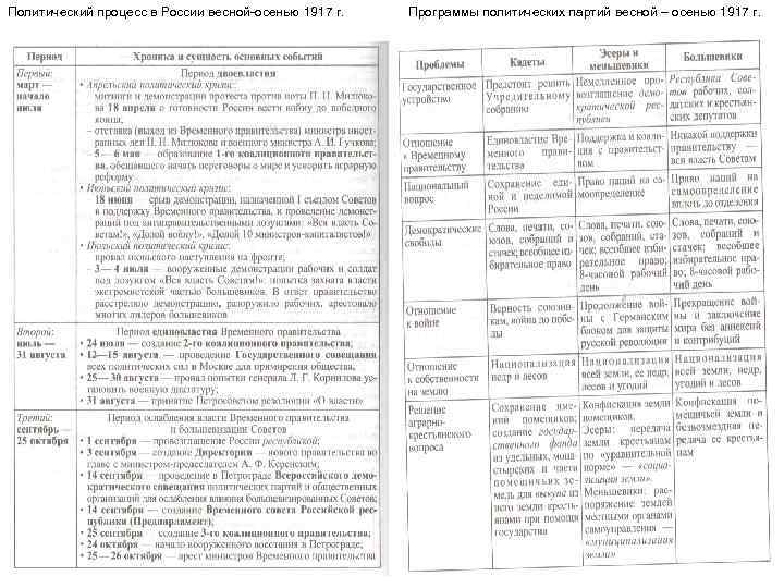 Политический процесс в России весной-осенью 1917 г. Программы политических партий весной – осенью 1917