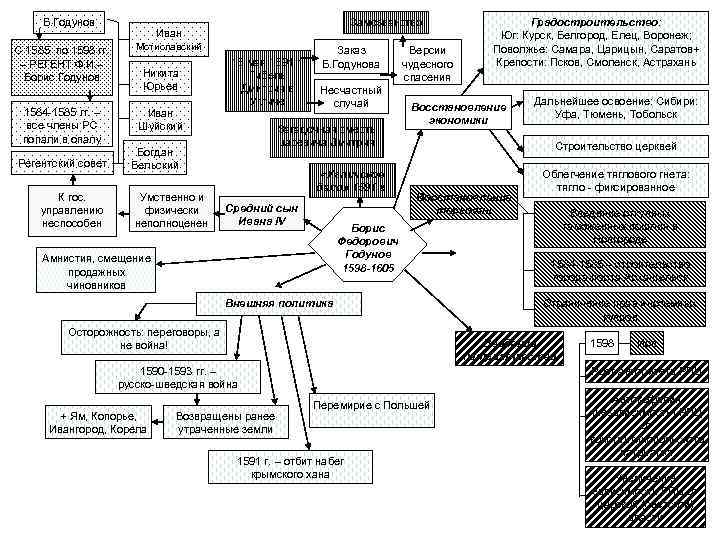 Б. Годунов С 1585 по 1598 гг. – РЕГЕНТ Ф. И. – Борис Годунов