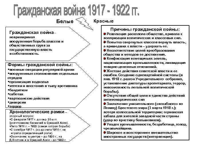Белые Гражданская война непримиримая вооруженная борьба классов и общественных групп за государственную власть и