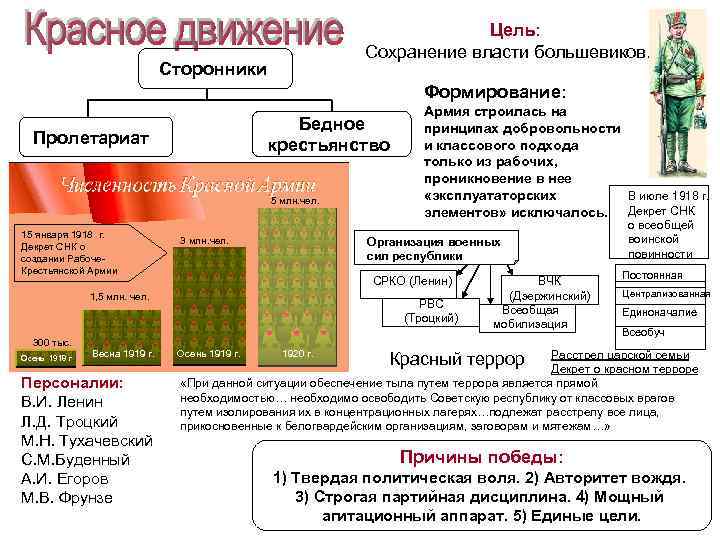 Цель: Сохранение власти большевиков. Сторонники Формирование: Бедное крестьянство Пролетариат 5 млн. чел. 15 января
