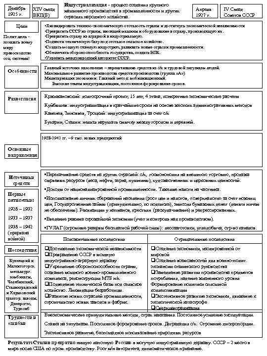 Декабрь 1925 г. XIV съезд ВКП(Б) Цели Полит. цель показать всему миру превосходство соц.