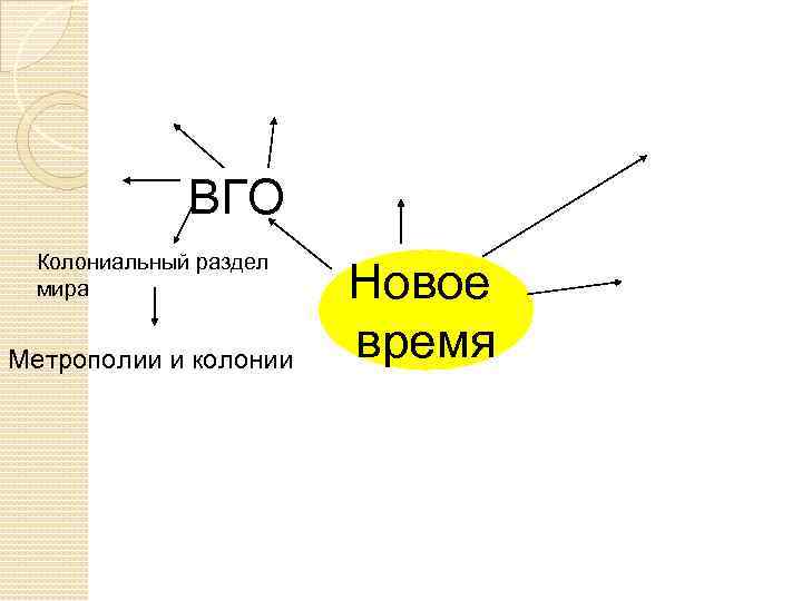 ВГО Колониальный раздел мира Метрополии и колонии Новое время 