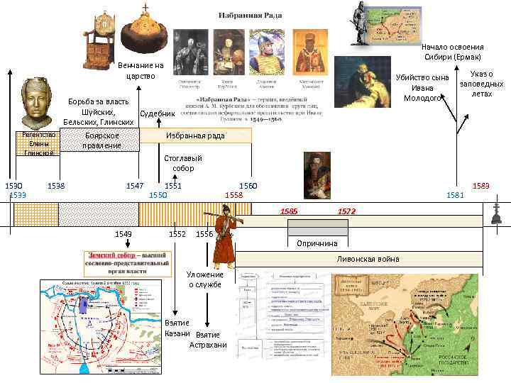 Начало освоения Сибири (Ермак) Венчание на царство Убийство сына Ивана Молодого Борьба за власть
