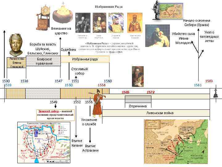 Начало освоения Сибири (Ермак) Венчание на царство Убийство сына Ивана Молодого Борьба за власть