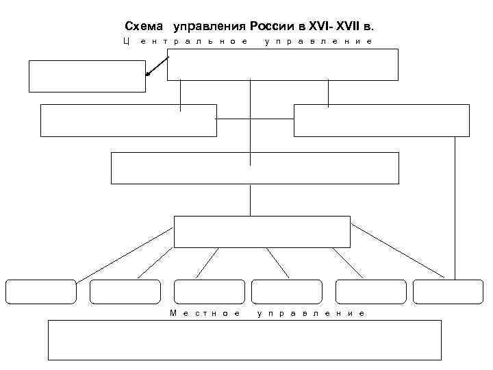 Схема управления России в ХVI- XVII в. Ц е н т р а л