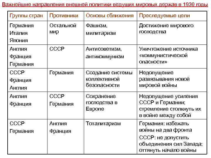 Важнейшие направления внешней политики ведущих мировых держав в 1930 годы Группы стран Противники Основы