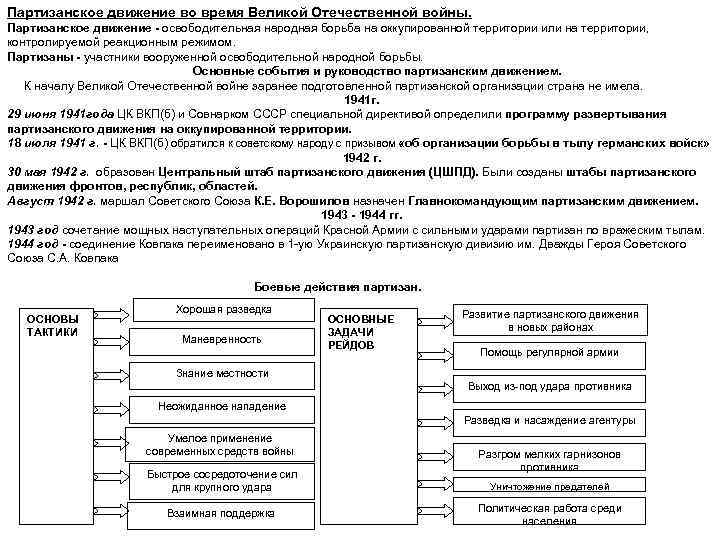 Партизанское движение во время Великой Отечественной войны. Партизанское движение - освободительная народная борьба на