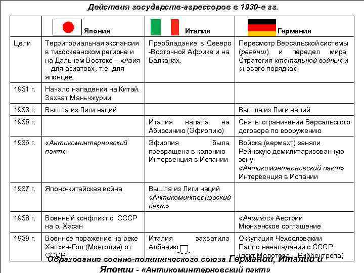Действия государств-агрессоров в 1930 -е гг. Япония Италия Цели Территориальная экспансия Преобладание в Северо
