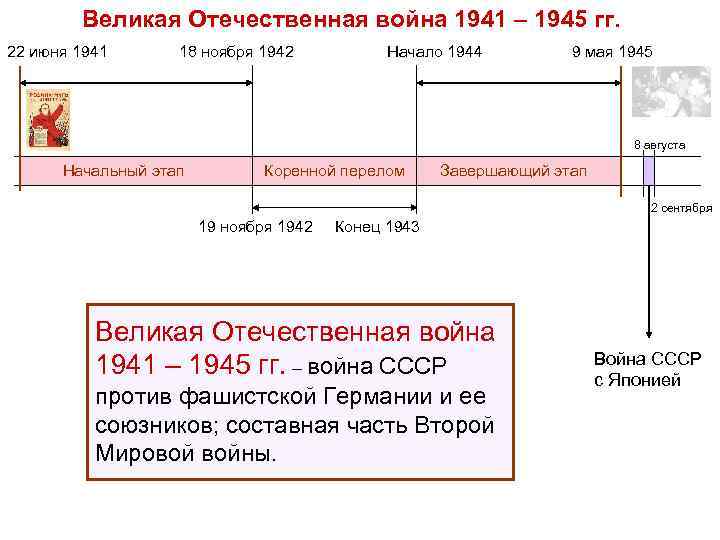 Великая Отечественная война 1941 – 1945 гг. 22 июня 1941 18 ноября 1942 Начало