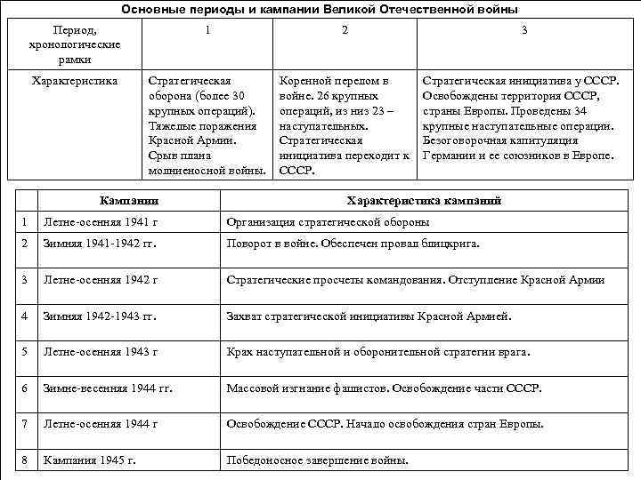 Основные периоды и кампании Великой Отечественной войны Период, хронологические рамки 1 2 Характеристика Стратегическая
