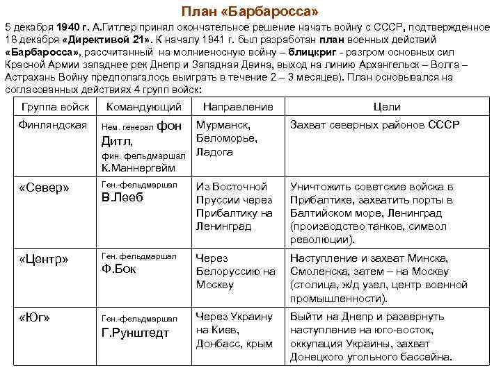 План «Барбаросса» 5 декабря 1940 г. А. Гитлер принял окончательное решение начать войну с