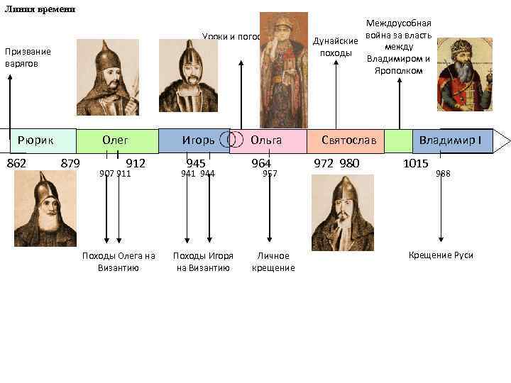 Линия времени Уроки и погосты Призвание варягов Междоусобная война за власть Дунайские между походы