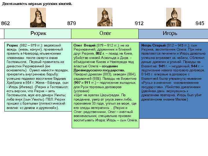Деятельность первых русских князей. 862 879 912 945 Рюрик Олег Игорь Рюрик (862 –