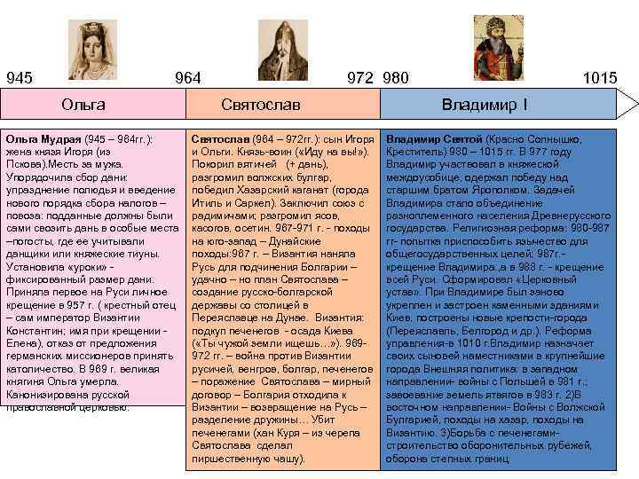 945 964 972 980 1015 Ольга Святослав Владимир I Ольга Мудрая (945 – 964