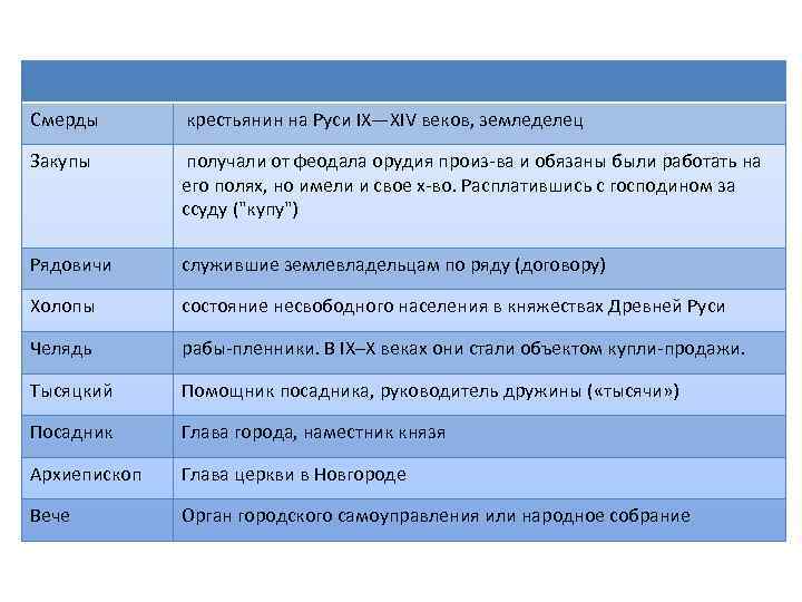 Смерды крестьянин на Руси IX—XIV веков, земледелец Закупы получали от феодала орудия произ ва