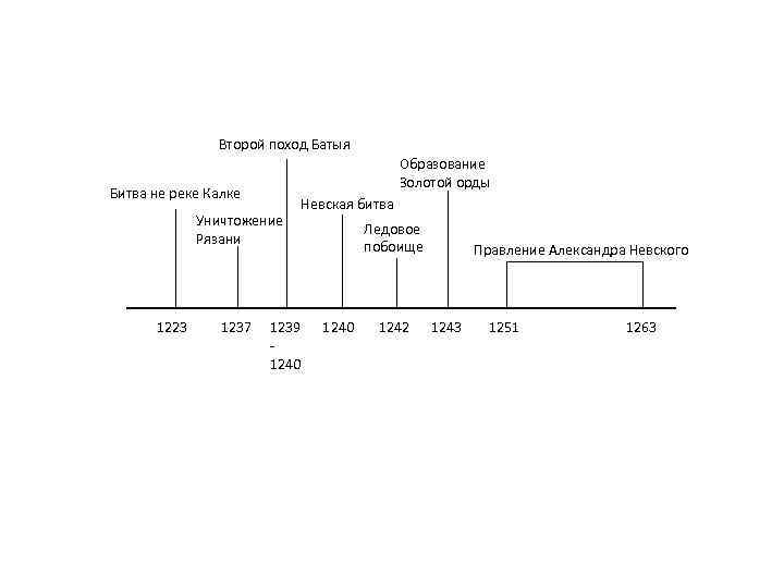 Второй поход Батыя Образование Золотой орды Битва не реке Калке Уничтожение Рязани 1223 1237