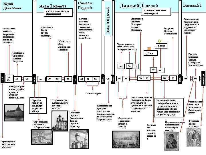 с 1328 – великий князь Владимирский Договор Пскова и Новгорода о признании самостоятель ности