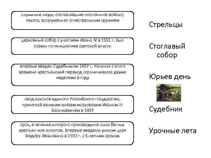 служилые люди, составлявшие постоянное войско; пехота, вооружённая огнестрельным оружием церковный собор с участием Ивана
