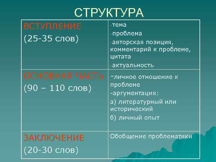СТРУКТУРА ВСТУПЛЕНИЕ (25 -35 слов) -тема -проблема -авторская позиция, комментарий к проблеме, цитата -актуальность