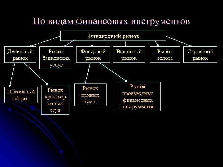 По видам финансовых инструментов Финансовый рынок Денежный рынок Рынок банковских услуг Платежный оборот Рынок