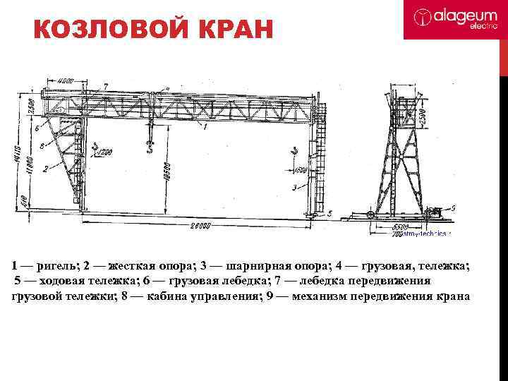 КОЗЛОВОЙ КРАН 1 — ригель; 2 — жесткая опора; 3 — шарнирная опора; 4