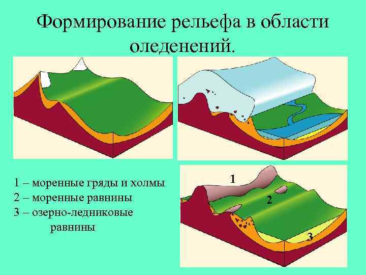 Формирование рельефа в области оледенений. 1 – моренные гряды и холмы 2 – моренные