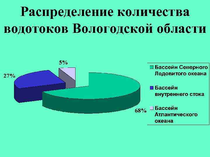 Распределение количества водотоков Вологодской области 