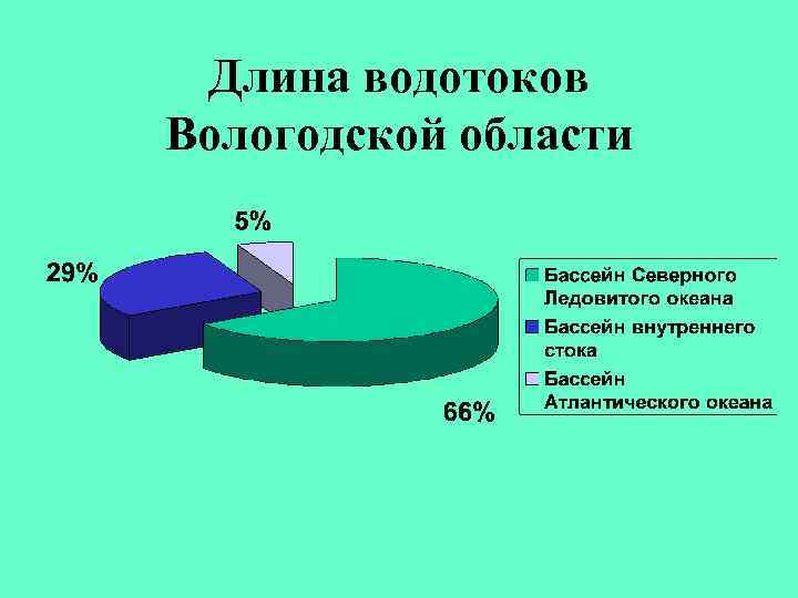 Длина водотоков Вологодской области 