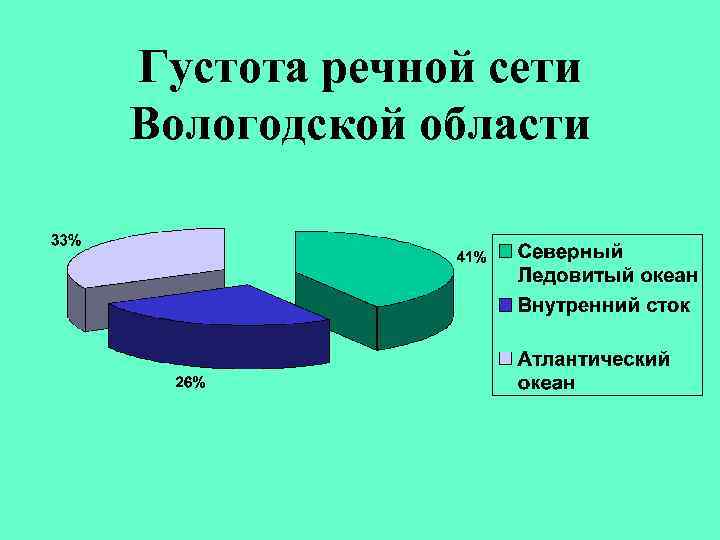 Густота речной сети Вологодской области 