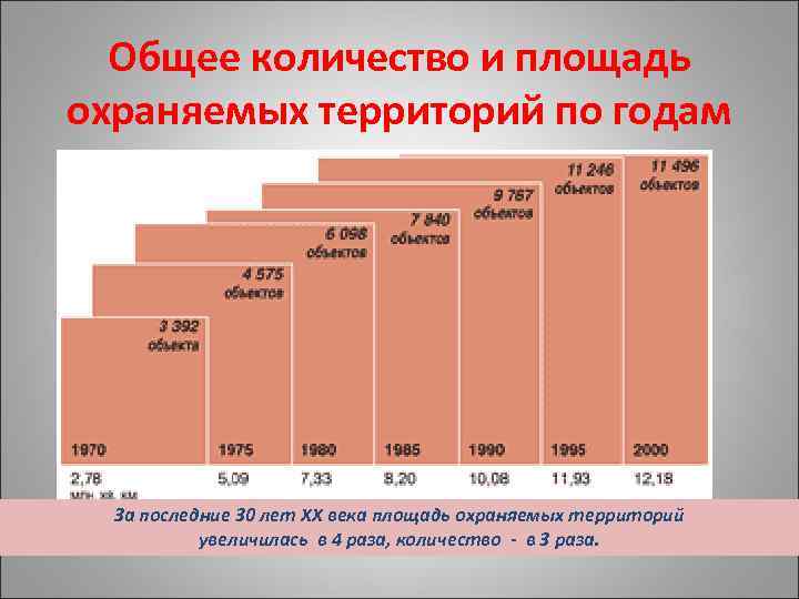 Общее количество и площадь охраняемых территорий по годам За последние 30 лет ХХ века