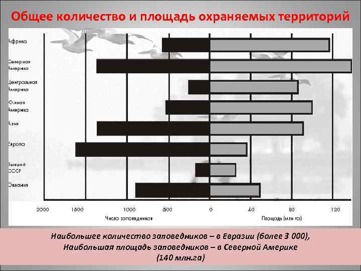 Общее количество и площадь охраняемых территорий Наибольшее количество заповедников – в Евразии (более 3