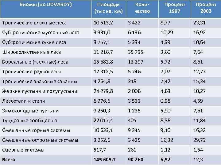 Биомы (по UDVARDY) Площадь (тыс кв. км) Количество Процент 1997 Процент 2003 Тропические влажные
