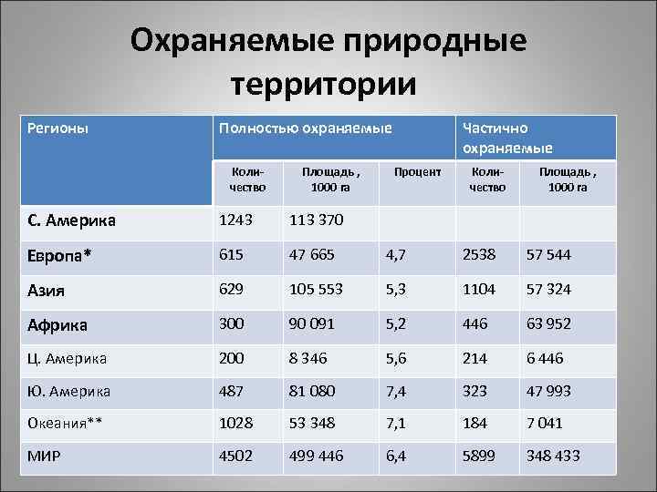 На каком месте россия по площади территории. Особо охраняемые природные территории в мире таблица. Таблица территории стран.