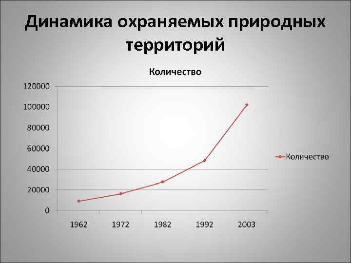 Динамика охраняемых природных территорий 