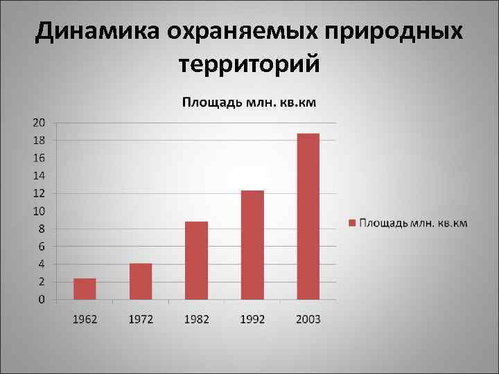 Динамика охраняемых природных территорий 