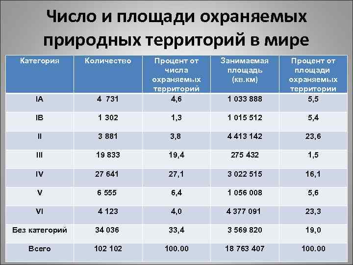 Категории численности