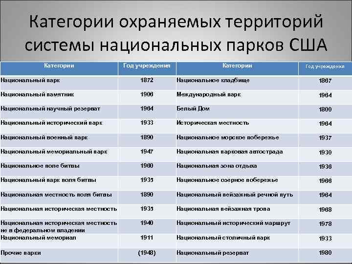Категории охраняемых территорий системы национальных парков США Категории Год учреждения Национальный парк 1872 Национальное