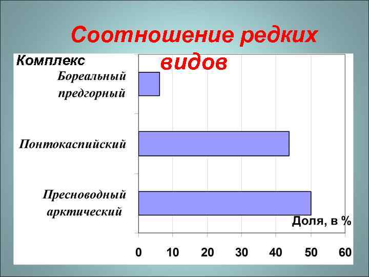 Соотношение редких Комплекс видов 