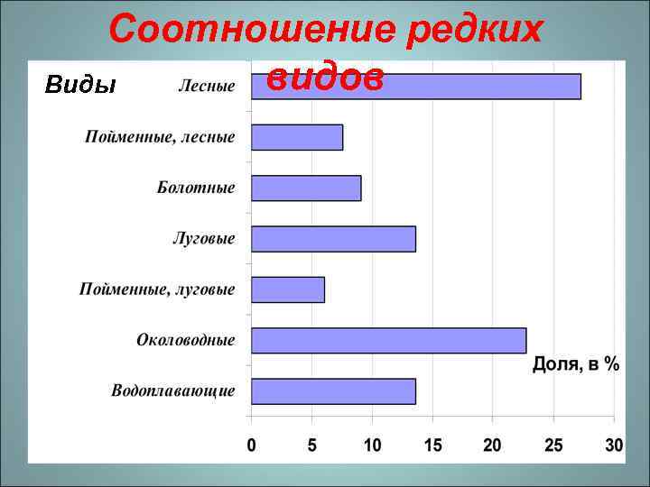 Соотношение редких видов Виды 