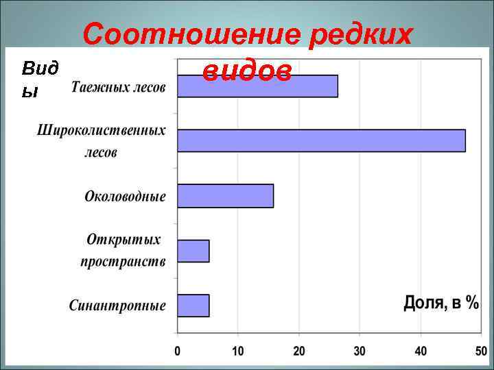 Вид ы Соотношение редких видов 