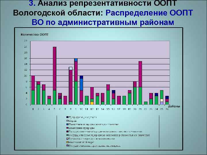 3. Анализ репрезентативности ООПТ Вологодской области: Распределение ООПТ ВО по административным районам 