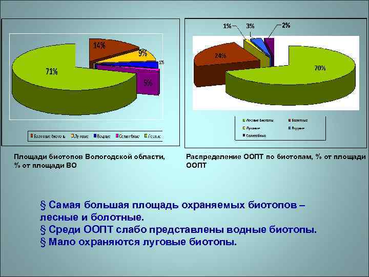 Площади биотопов Вологодской области, % от площади ВО Распределение ООПТ по биотопам, % от