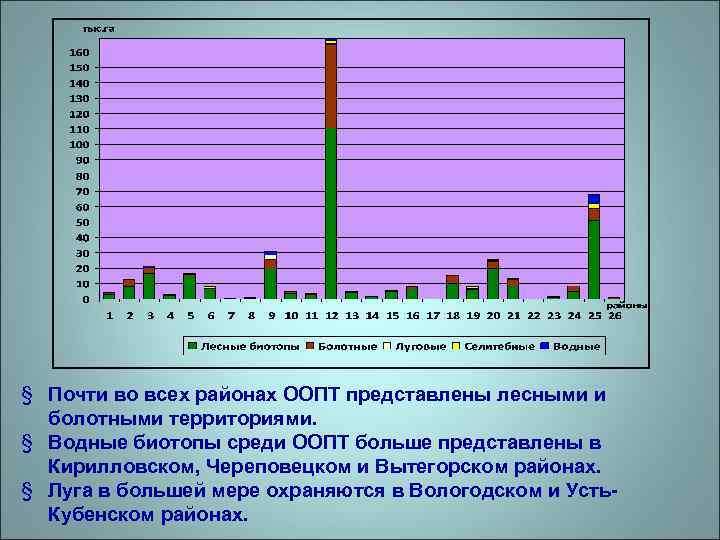 § Почти во всех районах ООПТ представлены лесными и болотными территориями. § Водные биотопы