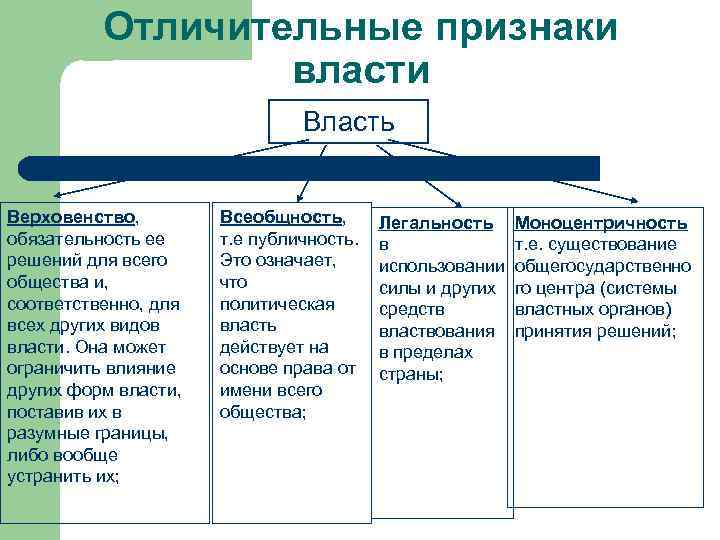 Политическая власть признаки