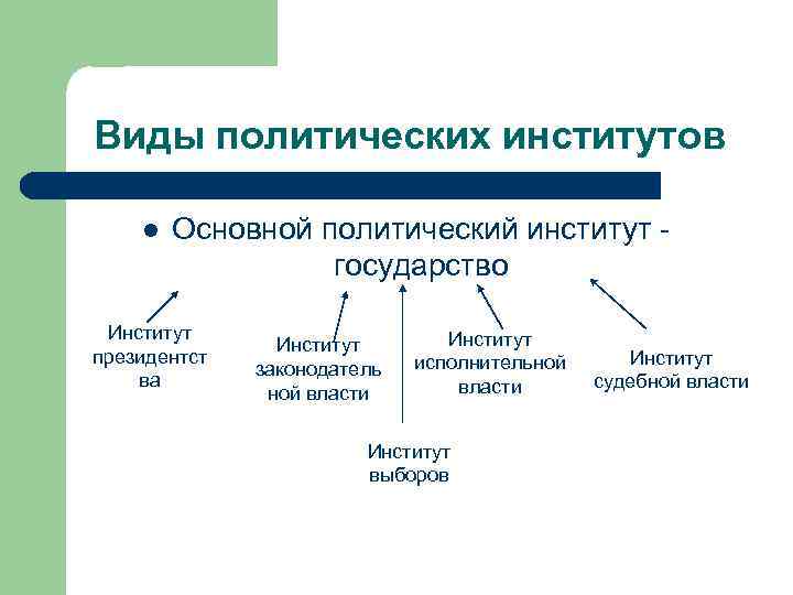 Институты политической власти