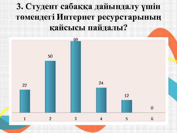 3. Студент сабаққа дайындалу үшін төмендегі Интернет ресурстарының қайсысы пайдалы? 69 50 24 22