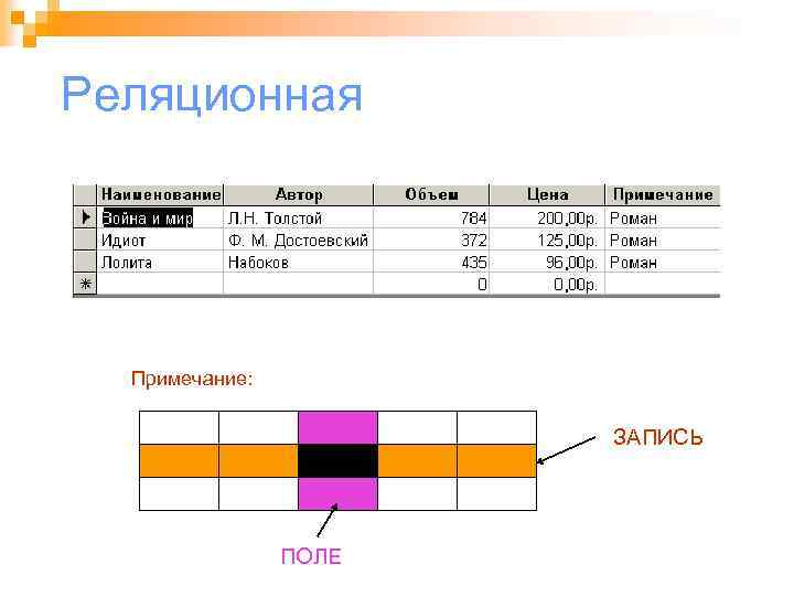 Реляционная Примечание: ЗАПИСЬ ПОЛЕ 